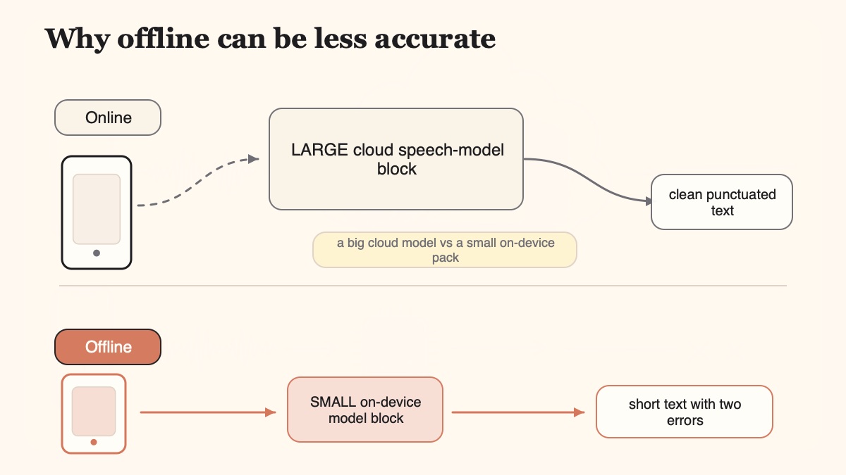 Diagram comparing two Android voice-typing paths: the online path streaming audio to a large cloud speech model, and the offline path falling back to a small on-device pack that produces less accurate text.