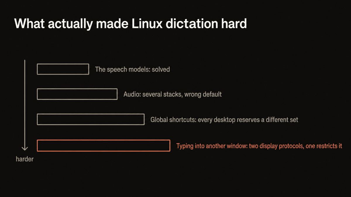 A diagram of the three things that make dictation hard on Linux: two display protocols for typing into another window, contested global shortcuts, and multiple audio stacks