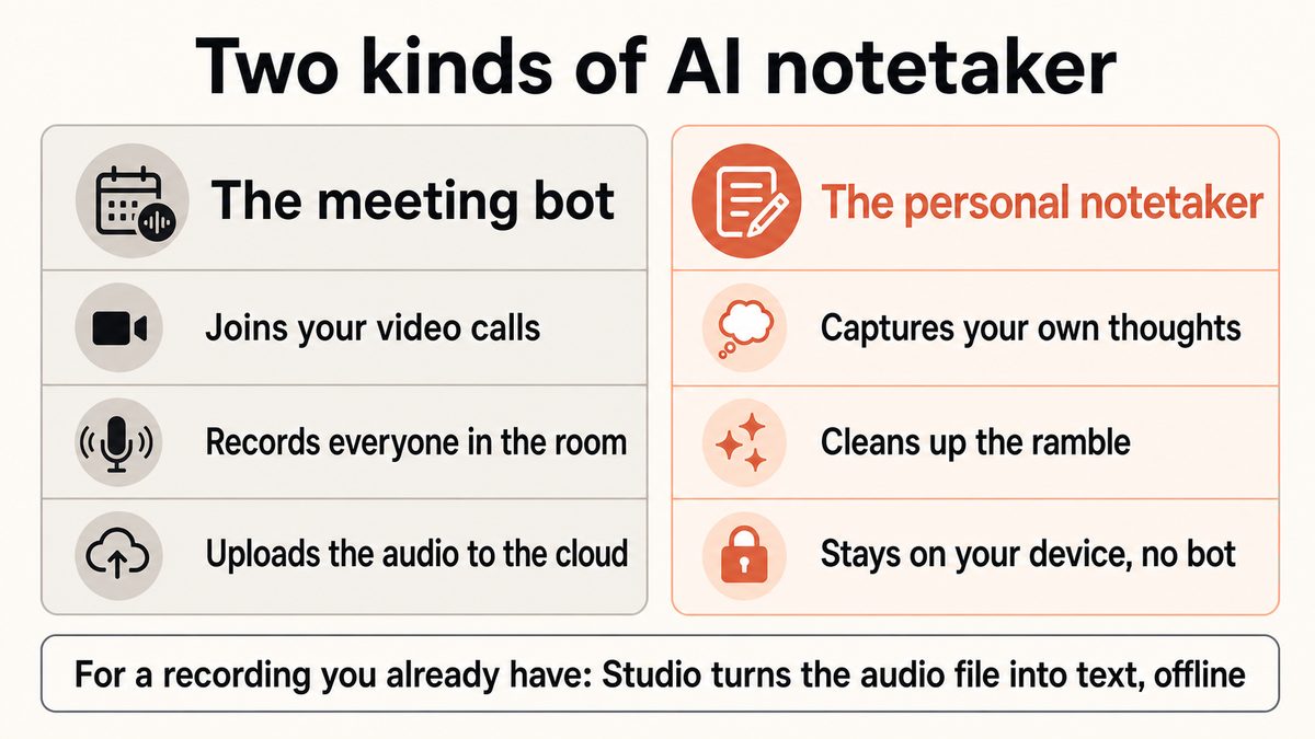 A two-panel diagram contrasting the two kinds of AI notetaker: a meeting bot that joins calls and uploads audio, and a personal notetaker that captures your own spoken notes on your device.