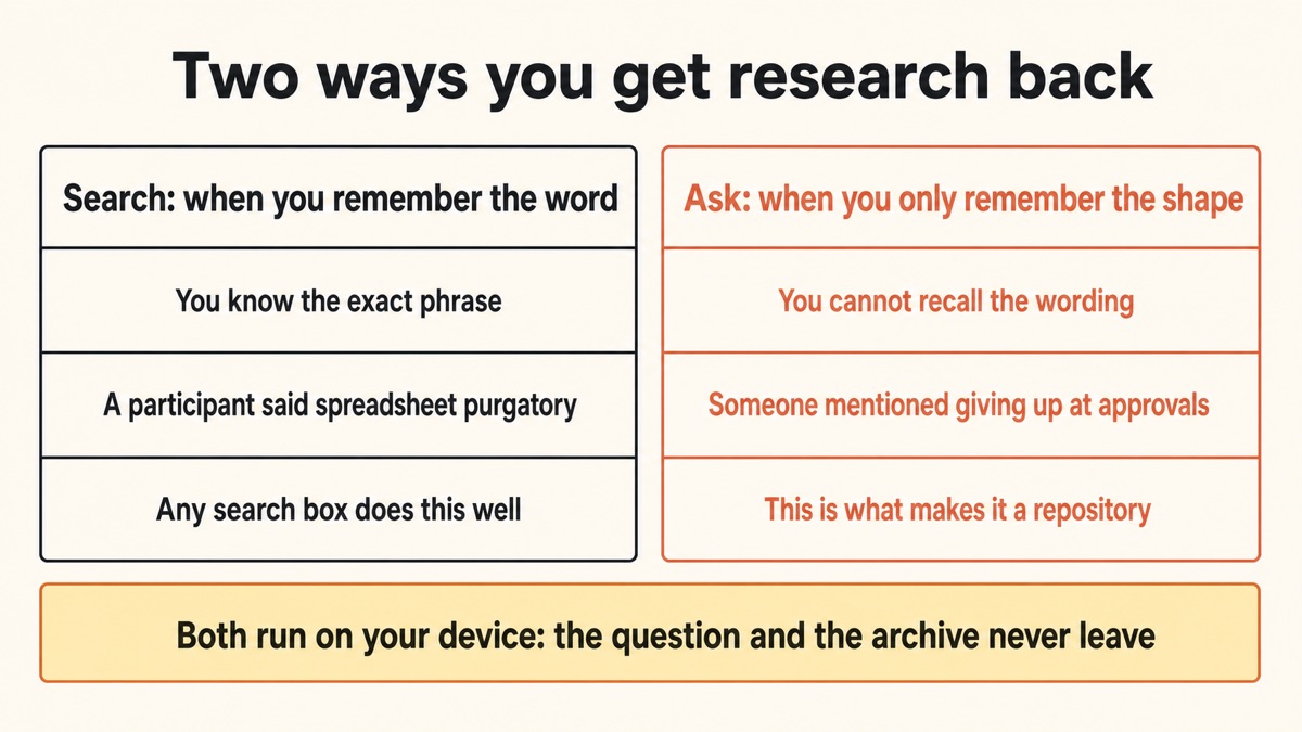 A diagram of the two ways you recall research: searching when you remember the exact word, and asking across the whole archive when you only remember the shape of it, both running on your own device