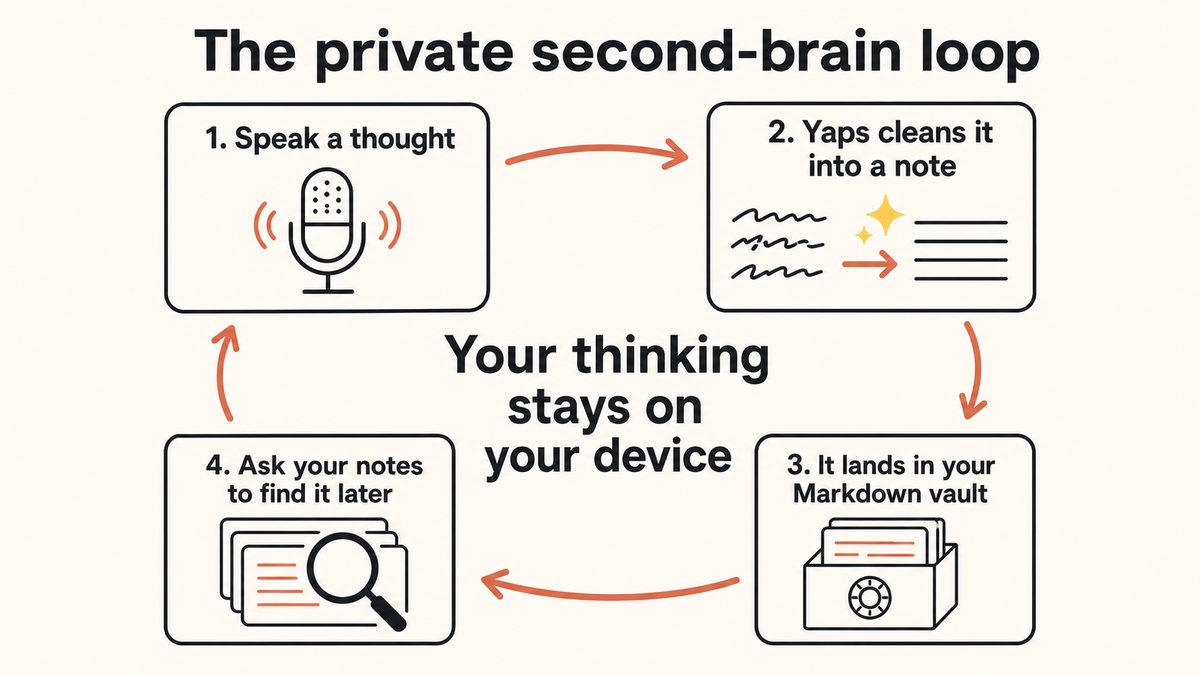 A loop diagram of a private AI second brain: capture a thought by voice, clean it into a note, store it in a Markdown vault on your device, then ask your notes questions.