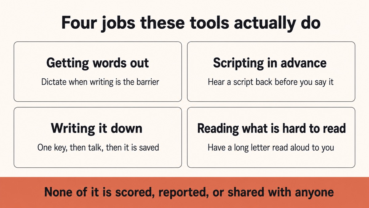A diagram of four jobs these tools help with: getting words out when speaking is hard, scripting a conversation in advance, writing a thought down with little friction, and having difficult text read aloud