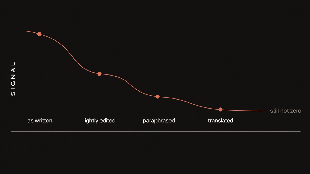 An ember curve descending in four steps from as written through lightly edited, paraphrased and translated, flattening near the baseline without reaching it