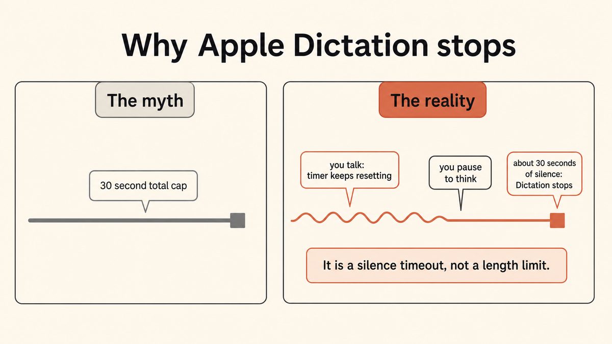 Diagram contrasting the myth that Apple Dictation caps total speech at 30 seconds against the reality that a silence timer resets while you talk and fires after about 30 seconds of no detected speech.