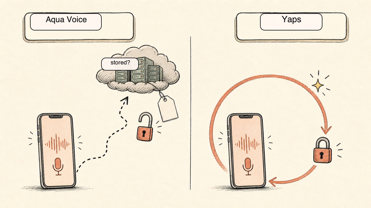 Hand-drawn diagram comparing where dictated audio goes: Aqua Voice sends it to the cloud on every request, while Yaps keeps it on-device in a closed loop.