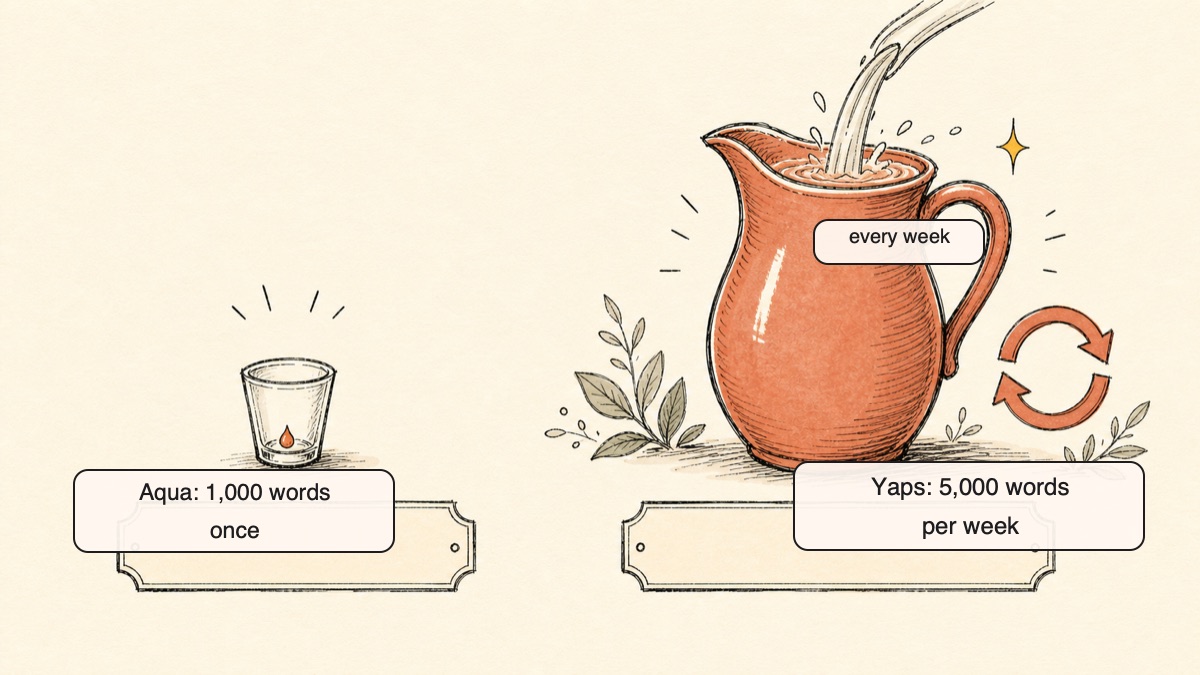Hand-drawn comparison of free tiers showing Aqua Voice's one-time 1,000-word thimble versus Yaps's refilling 5,000-words-per-week pitcher.