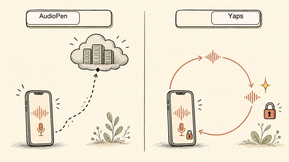 Diagram comparing where your voice goes: AudioPen uploads audio to a cloud server, while Yaps loops transcription back into your device and keeps it private and offline.
