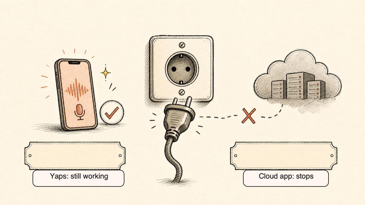 Illustration of the pull-the-plug privacy test: with the network unplugged, Yaps keeps transcribing on-device while a cloud voice-notes app like AudioPen stops working.