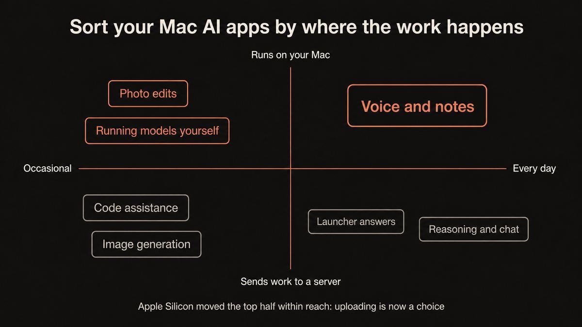 A diagram sorting Mac AI apps by job and by whether they run on the machine or send work to a server, with voice and notes in the on-device column