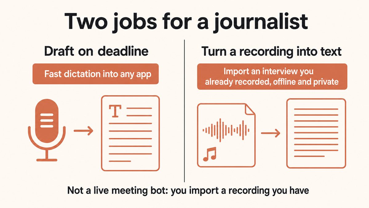 Diagram of what journalists need: fast drafting on deadline, and turning an interview recording you already have into private, offline text.