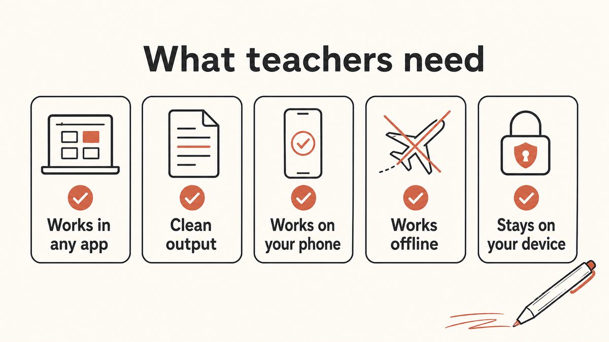 A flat-lay comparison diagram on warm cream paper showing what to look for in teacher dictation software: five labelled icon tiles reading works in any app, clean output, works on your phone, works offline, and stays on your device, with a grading portal window and a report-card form sketched to one side, terracotta and charcoal ink, no faces, no logos