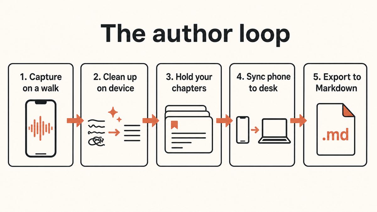 Diagram of the author loop: capture on a walk, on-device cleanup, hold chapters in a vault, sync phone to desk, and export to Markdown.