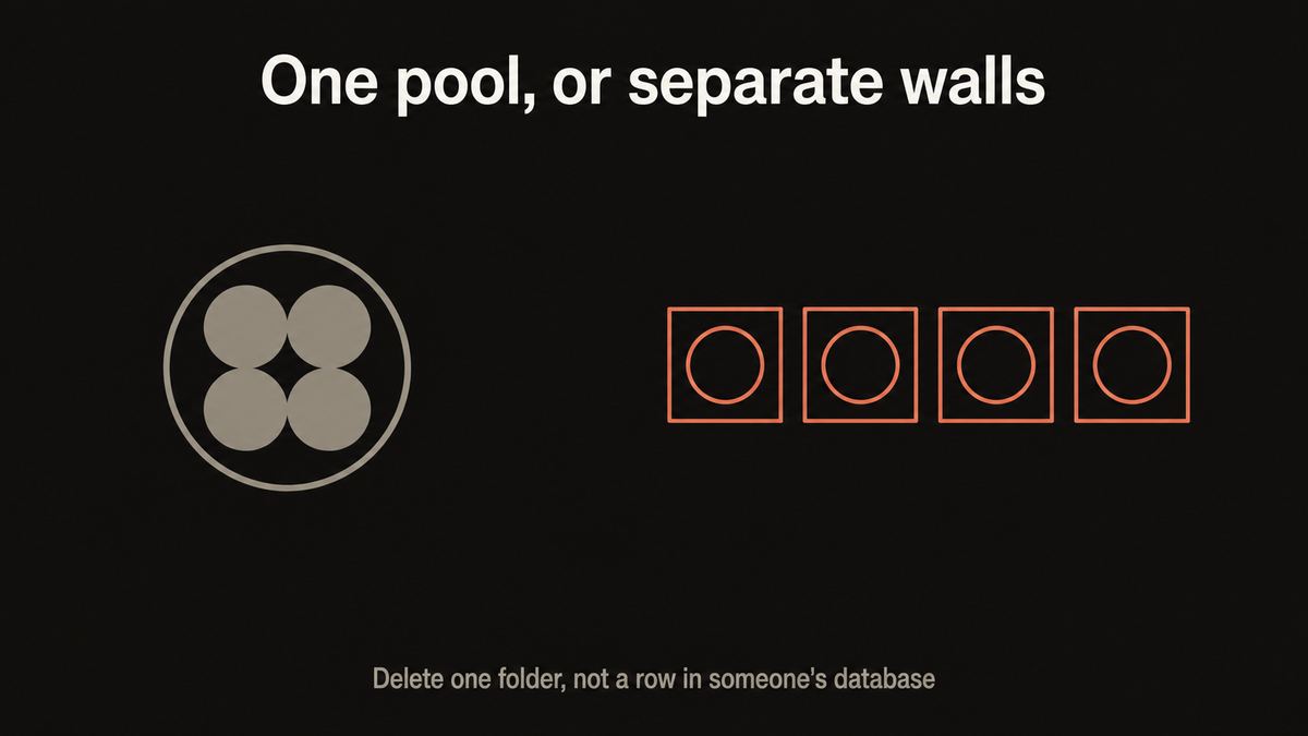A diagram contrasting one pooled workspace holding every client with separate per-client folders on your own machine, where an engagement can be handed over or deleted as a unit