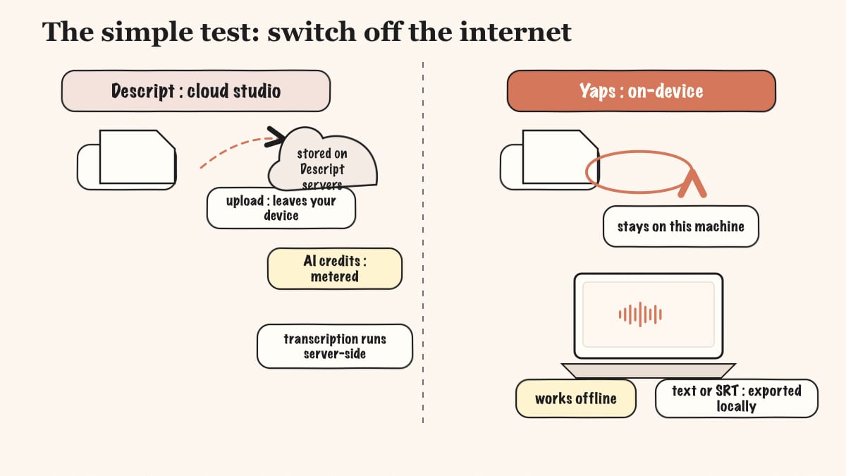 Diagram contrasting Descript cloud upload with Yaps on-device transcription