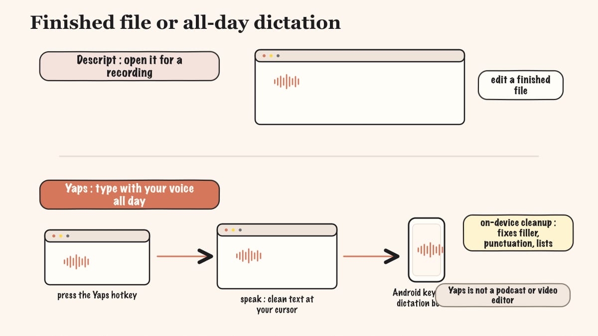 Diagram showing Descript editing a finished recording versus Yaps as an all-day dictation tool