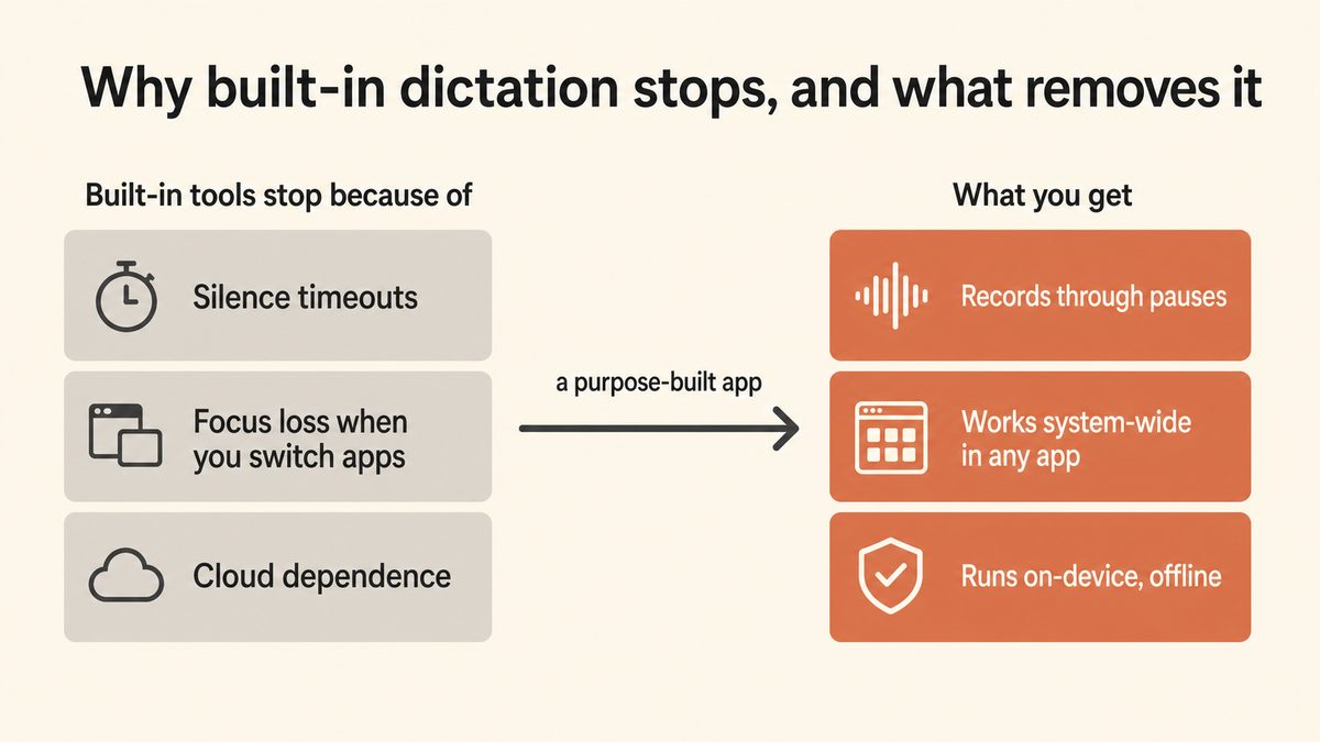 Diagram summarising why built-in dictation stops (silence timeouts, focus loss, and cloud dependence) and how a purpose-built dictation app removes all three.