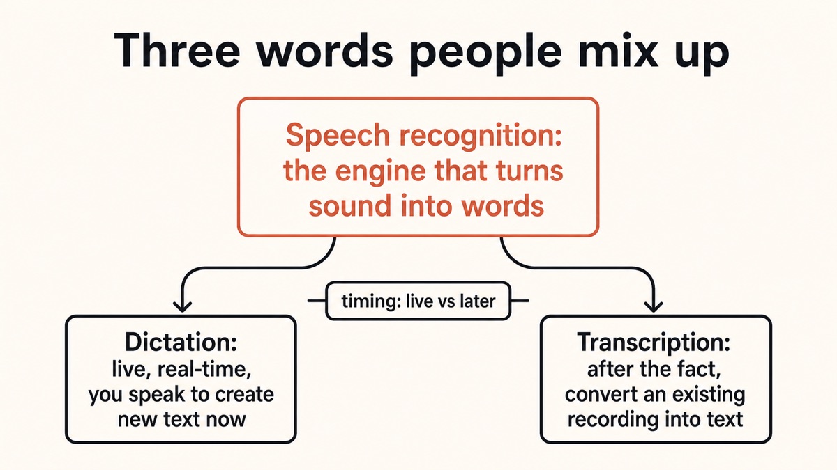 Diagram distinguishing speech recognition (the engine), dictation (creating text live as you speak), and transcription (converting an existing recording after the fact).