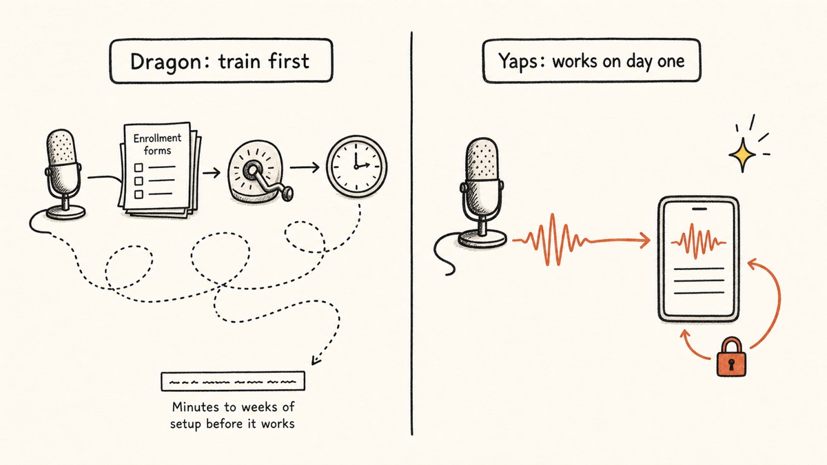 Hand-drawn diagram comparing Dragon's minutes-to-weeks voice-training ritual against Yaps, which dictates on-device on day one with no profile to build.