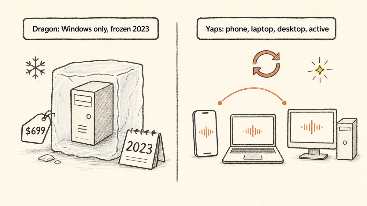 Hand-drawn diagram contrasting Dragon as a single frozen Windows-only PC from 2023 priced near $699 with Yaps running actively across phone, laptop, and desktop with vault sync.