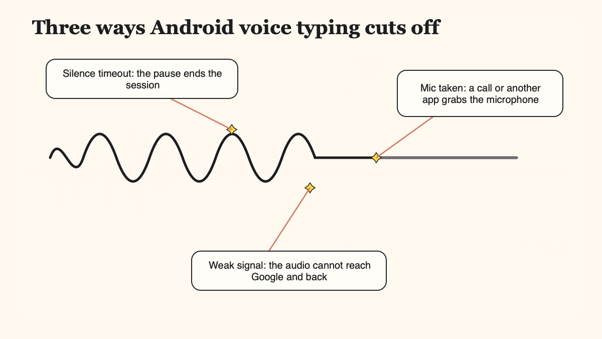 Diagram showing the three reasons Gboard voice typing cuts off: a silence timeout, a weak signal dropping the cloud session, and another app taking the microphone.
