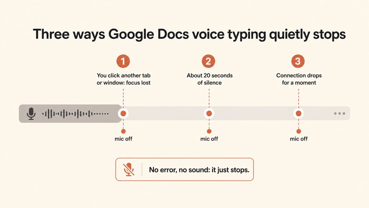 Timeline diagram showing the three moments that silently stop Google Docs voice typing: the browser tab loses focus, roughly twenty seconds of silence pass, or the network connection drops.