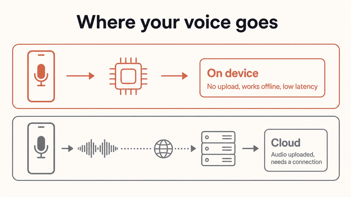 Diagram of where your voice goes: the on-device path keeps audio inside the phone, while the cloud path uploads it to a server and back.