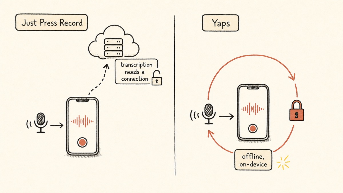 Hand-drawn diagram showing Just Press Record capturing audio on-device but sending transcription to the cloud, versus Yaps keeping both recording and transcription on-device, offline and private.