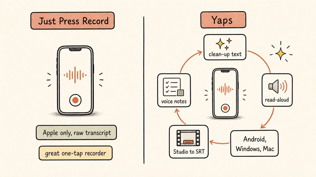 Hand-drawn diagram contrasting Just Press Record as a focused Apple-only recorder with Yaps as a cross-platform on-device toolkit adding text cleanup, voice notes, read-aloud, and Studio subtitles across Android, Windows, and Mac.