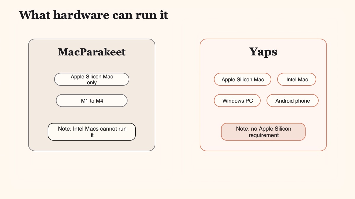 Diagram showing MacParakeet runs only on Apple Silicon Macs, while Yaps also runs on Intel Macs, Windows, and Android.