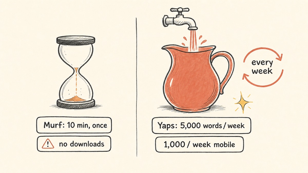 Hand-drawn comparison of free tiers showing Murf's one-time 10-minute hourglass demo with no downloads versus Yaps' refilling 5,000-words-per-week (1,000 on mobile) allowance you can use every week.