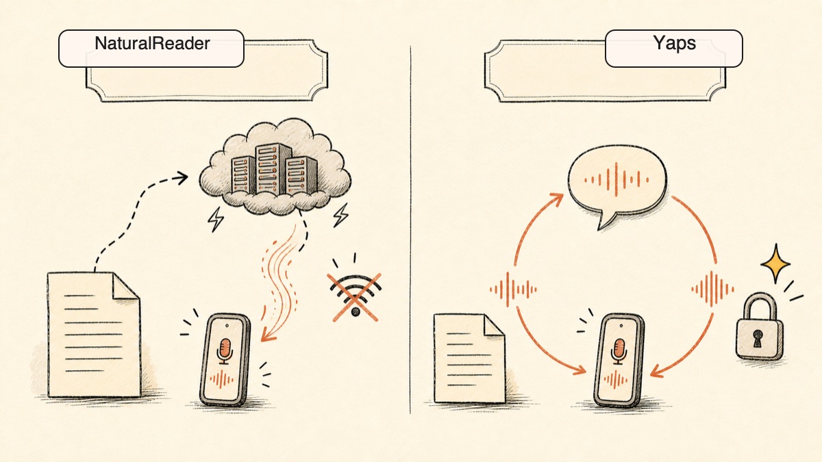 Hand-drawn diagram comparing NaturalReader's cloud read-aloud path against Yaps's on-device read-aloud loop that stays private and works offline.