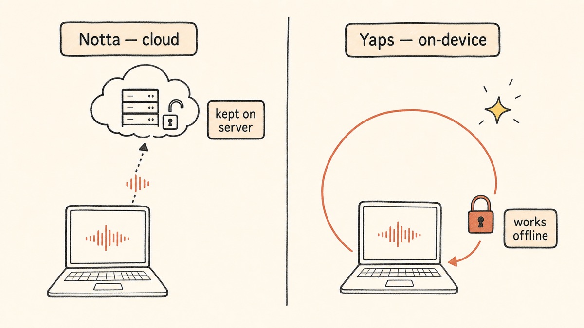 Hand-drawn diagram comparing Notta's cloud meeting-bot path, where audio is uploaded and kept on a server, against Yaps's on-device path, where the audio loops back into the device and works offline.