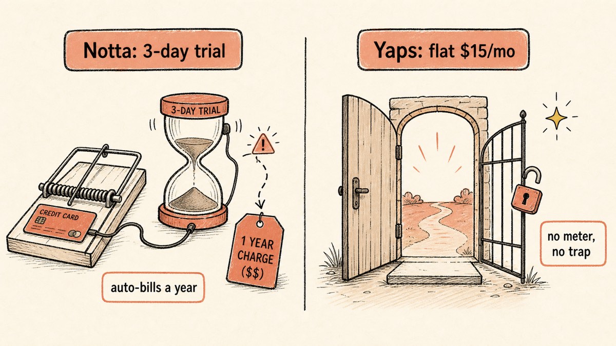 Hand-drawn illustration contrasting Notta's card-gated three-day trial that auto-bills a full year with Yaps's flat $15-a-month pricing that has no per-minute meter and needs no account for core use.