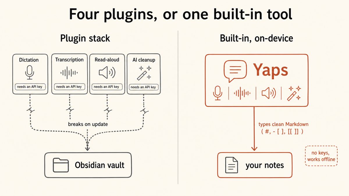 Diagram contrasting four fragile Obsidian plugins (dictation, transcription, read-aloud, AI cleanup) each needing its own API key and prone to breaking on updates, against one built-in on-device app that does all four and types clean Markdown into the vault.