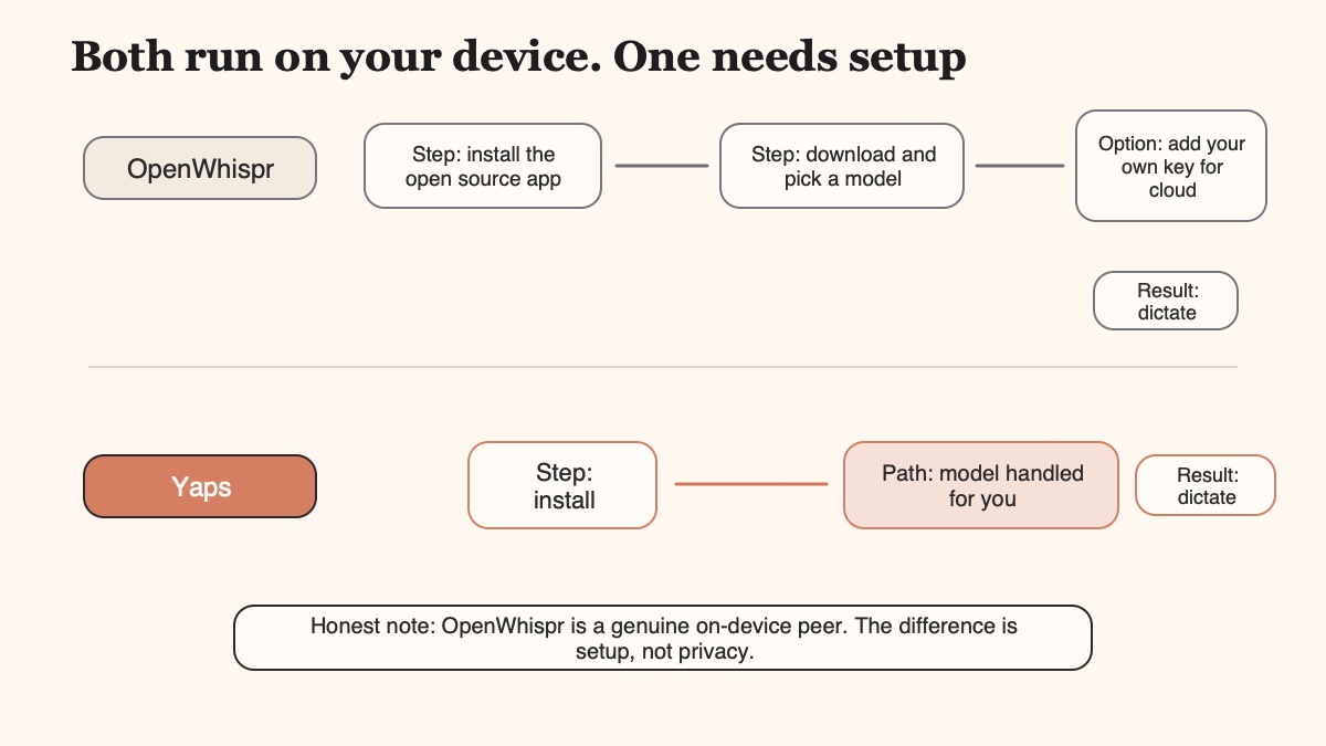 Diagram contrasting the open-source setup path of OpenWhispr with the install-and-go path of Yaps, both running on-device.