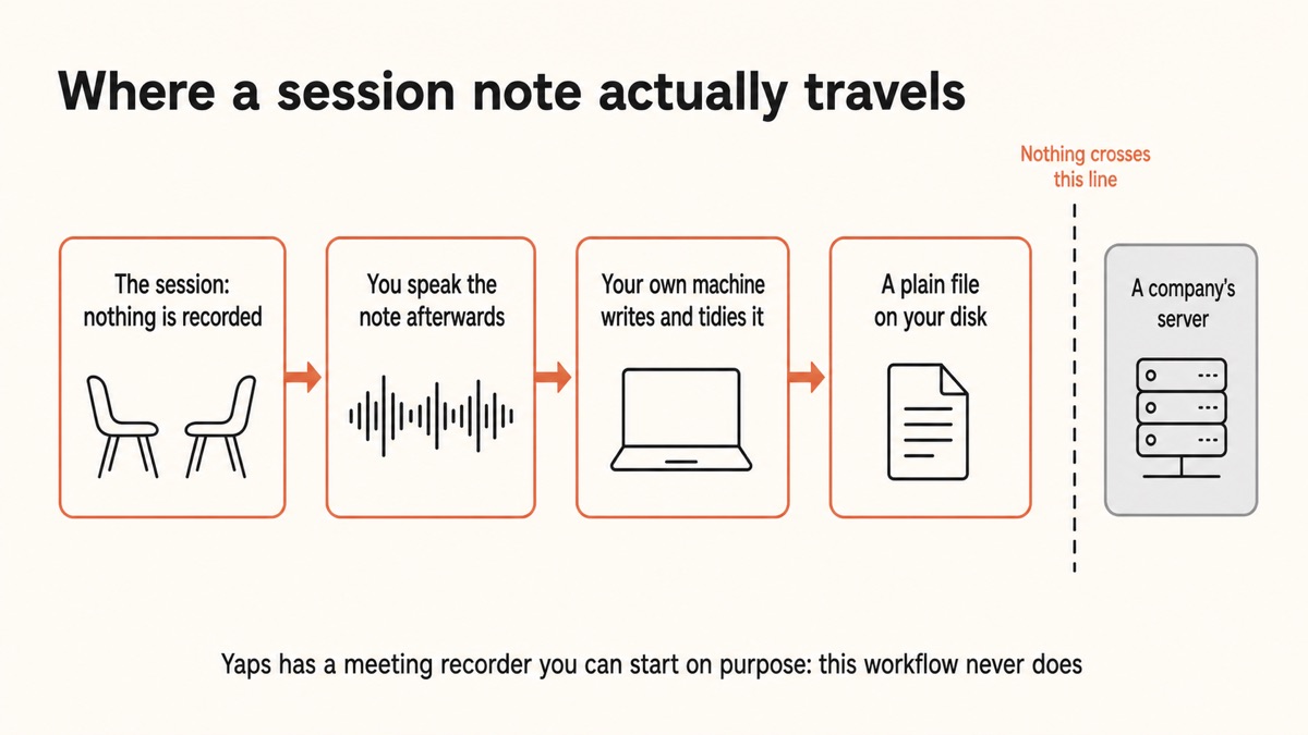 A diagram showing where a session note travels: the session itself is never recorded, your spoken note is turned into text and tidied on your own machine, and the result is a plain file on your disk, with nothing crossing to a server