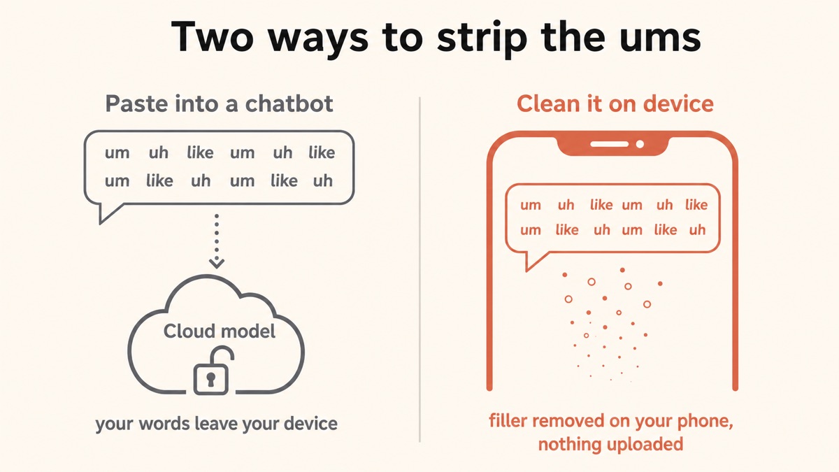 Diagram contrasting pasting a transcript into a cloud chatbot (filler words uploaded to a server) with on-device cleanup (filler removed inside your device, nothing uploaded).