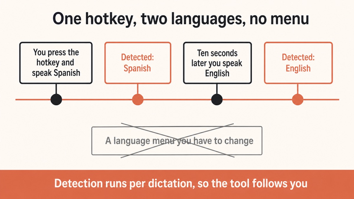 A diagram showing bilingual dictation without a language menu: each time you press the hotkey the language is detected from what you said, so Spanish and English alternate freely with no setting to change