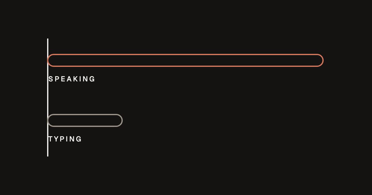 Two outlined bars from a shared baseline, a long ember one labelled speaking and a short grey one labelled typing