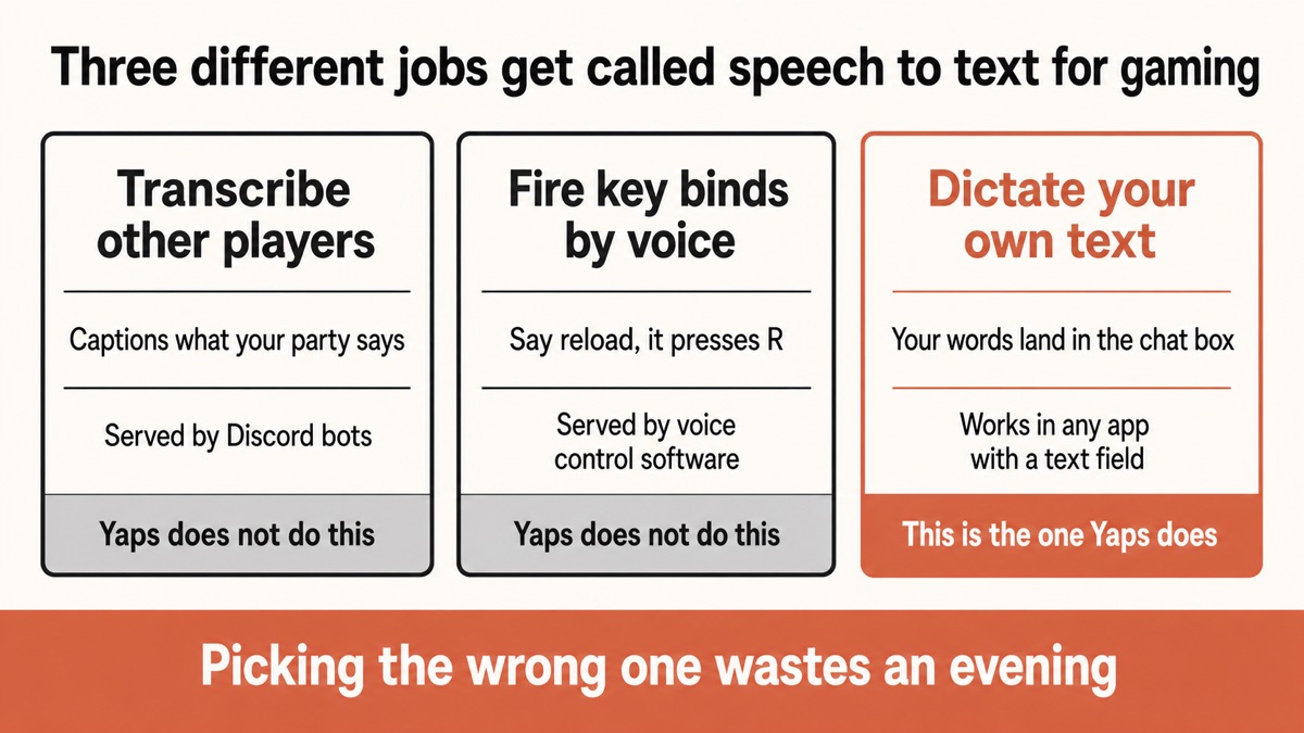 A diagram splitting speech to text for gaming into three jobs: transcribing other players, firing key binds by voice, and dictating your own text into the chat box, with only the third handled by Yaps