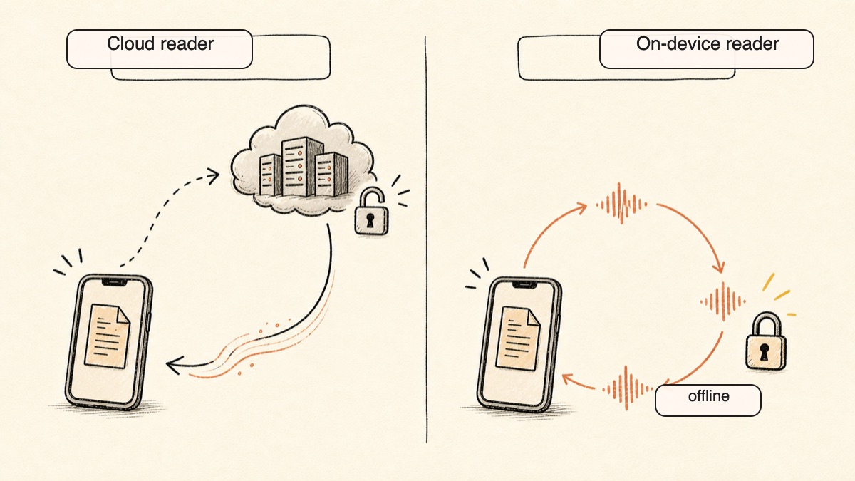 Hand-drawn diagram comparing a cloud read-aloud path where the page leaves the device versus Yaps' on-device path where the words loop back and stay private and offline.