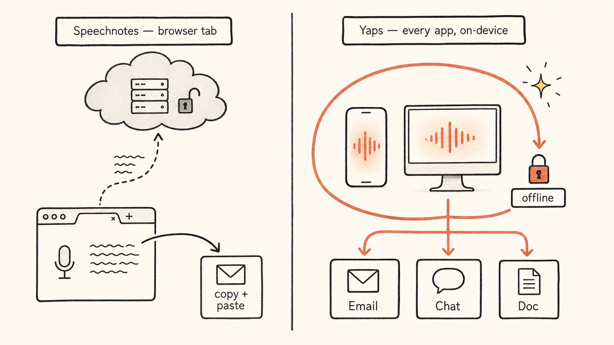 Hand-drawn diagram comparing Speechnotes, where dictated words live in a cloud-bound browser tab and must be copy-pasted out, against Yaps, where dictation drops straight into email, chat, and documents on-device and offline.