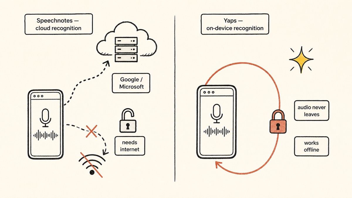 Hand-drawn diagram contrasting Speechnotes routing your voice to Google or Microsoft cloud servers and stopping when offline, with Yaps recognising dictation on-device so audio never leaves the machine and works offline.