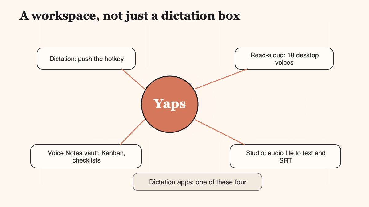 Diagram showing Yaps as one workspace covering dictation, read-aloud, a voice-notes vault, and audio-file transcription, versus a single dictation tool.