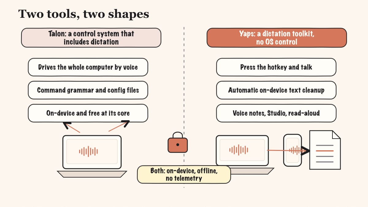Hand-drawn diagram contrasting Talon Voice as a whole-computer control system with Yaps as an on-device dictation toolkit, both running offline.