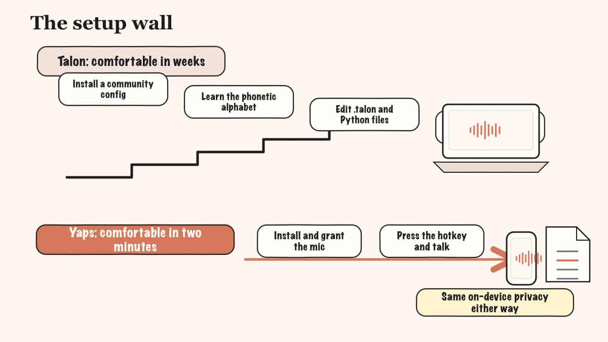 Hand-drawn timeline comparison showing Talon Voice taking weeks of config to feel comfortable while Yaps takes about two minutes, with the same on-device privacy.