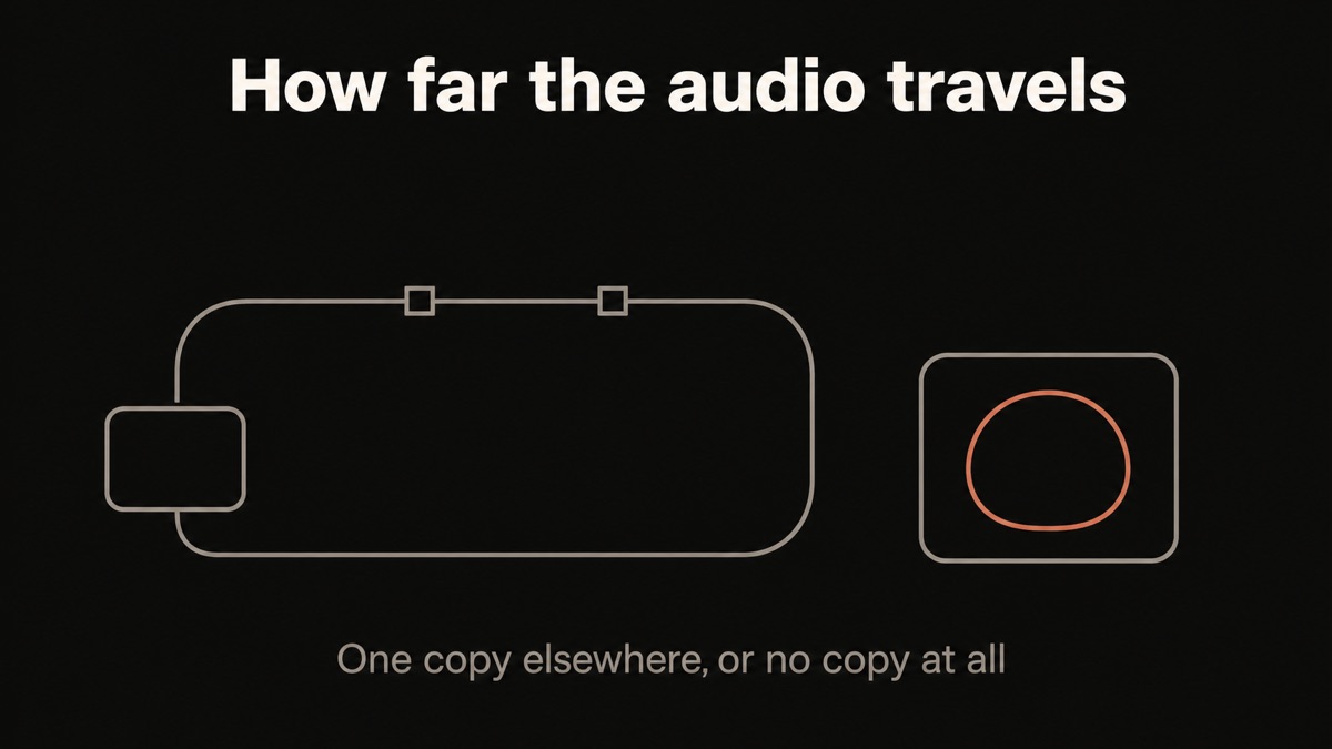 A diagram contrasting two paths for meeting audio: one long path leaving the building and returning, one short loop that stays inside a single outlined device