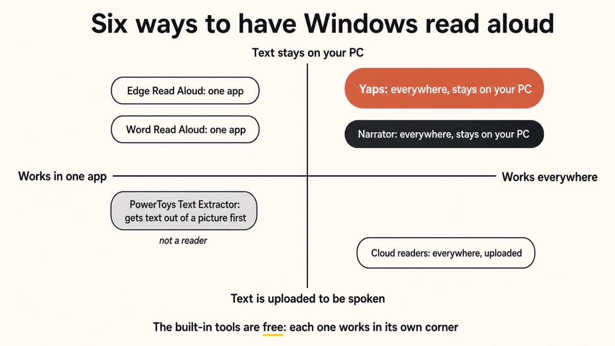 A positioning map of six Windows read-aloud options plotted on two axes: whether the tool works in one app or everywhere, and whether your text stays on the PC or is uploaded to be spoken