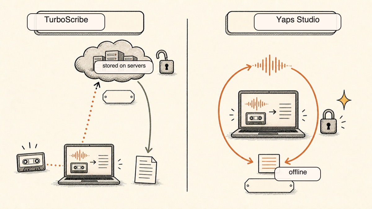 Hand-drawn diagram comparing where an audio file goes to become text: TurboScribe uploads it to a cloud server, while Yaps Studio transcribes it on-device in a closed loop that stays private and offline.