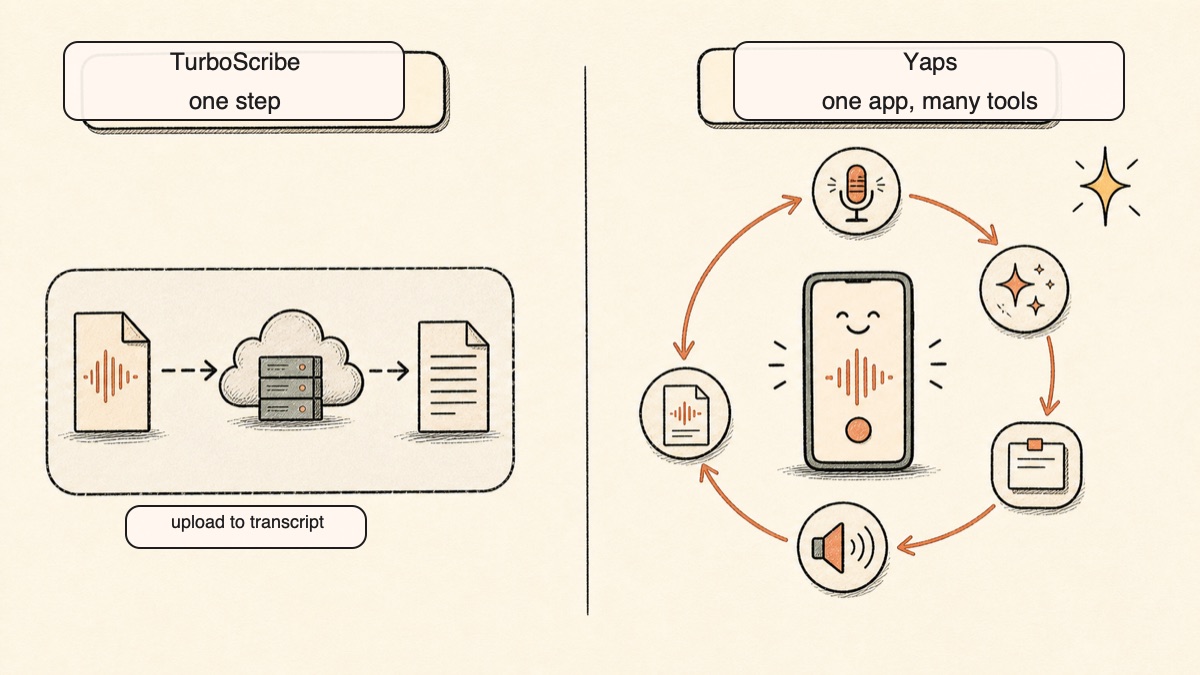 Hand-drawn diagram contrasting TurboScribe's single upload-to-transcript step with Yaps as one on-device app that loops dictation, text cleanup, voice notes, read-aloud, and Studio file transcription together.